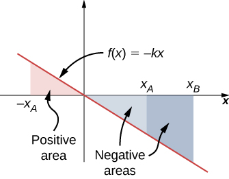A linear function f(x) = -k x is plotted, with the x range extending from some x value to some positive x value. The graph is a straight line with negative slope crossing through the origin. The area under the curve to the left of the origin from –x sub A to the origin (where x is negative and f(x) is positive) is shaded in red and is a positive area. Two negative areas are shaded in gray. From the origin to some positive x sub A is a triangular area below the x axis shaded in light gray. From x sub A to a larger x sub B is a trapezoid below the x axis shaded in dark gray.