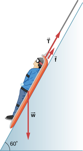 The figure is an illustration of a person in a sled on a slope that forms an angle of 60 degrees with the horizontal. Three forces acting on the sled are shown as vectors: w points vertically down, f and T point upslope, parallel to the slope.