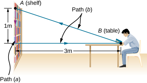 Point A is at a shelf at the top of a bookcase. Point B is a location on a table, to the right of the bookcase. The vertical distance from the shelf to the level of the table is 1 m, and the horizontal distance from the bookcase to the table is 3 m. Path a is a straight line from the shelf down 1 m. Path b is a horizontal segment from the bookcase to the table, and then diagonally up and to the left to the shelf.
