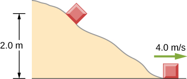 A block slides down an irregularly curved path. The block starts near the top of the path at an elevation of 2.0 meters. At the bottom of the path it is moving horizontally at 4.0 meters per second.
