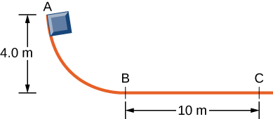 A block slides along a track that curves down and then levels off and becomes horizontal. Point A is near the top of the track, 4.0 meters above the horizontal part of the track. Points B and C are on the horizontal section and are separated by 10 meters. The Block starts at point A.