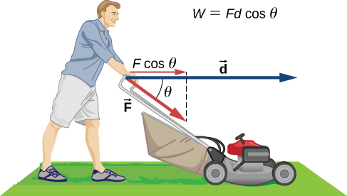 A person pushing a lawn mower with a force F. Force is represented by a vector parallel to the mower handle, making an angle theta below the horizontal. The distance moved by the mower is represented by horizontal vector d. The horizontal component of vector F along vector d is F cosine theta. Work done by the person, W, is equal to F d cosine theta.