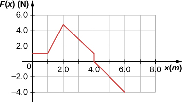 This graph shows the function F(x) in Newtons as a function of x in meters. F(x) is constant at 1.0 N from x = 0 to x=1.0 m. It rises linearly to 5.0 N at x = 2.0 m then decreases linearly to 1.0 N at x = 4.0 m where it then drops instantly to 0 Newtons. F(x) then decreases linearly from 0 N at 4.0 m to -4.0 N at x=6.0 m.