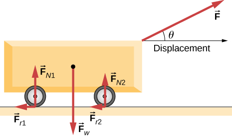 The figure is an illustration of cart being pulled with a force F applied up and to the right at an angle of theta above the horizontal. The displacement is horizontally to the right. The force F sub w acts vertically downward at the center of the cart. Force F sub N 1 acts vertically upward on the rear wheel. Force F sub r 1 acts to horizontally the left on the rear wheel. Force F sub N 2 acts vertically upward on the front wheel. Force F sub r 2 acts horizontally to the left on the front wheel.