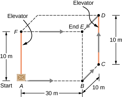 The figure shows the three dimensional 30 meter by 10 meter by 10 meter box defined by the paths described in the problem. The starting point A is at the bottom front left corner. Point B is 30 meters to the right of A. Point C is 10 meters behind point B. Point D is 10 meters above point C. Point E is directly above point B and in front of point D. Point F is directly above point A and to the left of point E. Two paths, both starting at A and ending at E, are indicated by arrows. One path starts at A, goes right to B, back to C, up the elevator to D, and forward to E. The other path starts at A, goes up the elevator to F, then to the right to E.
