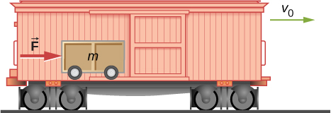 A drawing of a crate on rollers being pushed across the floor of a freight car. The crate has mass m,it is being pushed to the right with a force F, and the car has a velocity v sub zero to the right.