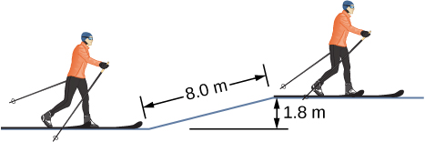 The figure is a drawing of a skier who has gone up a slope that is 8.0 meters long. The vertical distance between the top of the slope and its bottom is 1.8 meters.