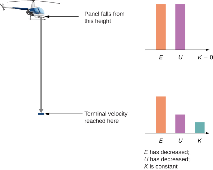 An illustration of a helicopter and a panel an unspecified distance below it, where terminal velocity is reached. The panel begins its fall from the helicopter. Bar graphs are shown for the panel at the start of its fall and once it has reached terminal velocity. At the start, the potential  energy U is equal to the total energy E, and the kinetic energy is zero. Once the panel reaches terminal velocity, the kinetic energy is no longer zero, the potential energy has decreased, and the total energy is still the sum of the kinetic plus potential energies, but this total has also decreased.
