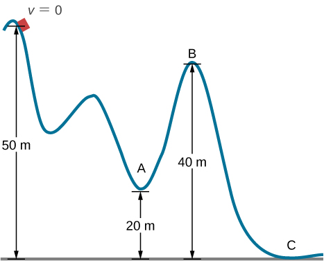 A roller coaster track with three hills is shown. The first hill is the tallest at 50 meters above the ground, the second is the smallest, and the third hill is of intermediate height at 40 meters above the ground. The car starts with v = 0 at the top of the first hill. Point A is the low point between the second and third hill, 20 meters above the ground. Point B is at the top of the third hill, 40 meters above the ground. Point C is at the ground near the end of the track.