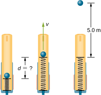 Three drawings of a gun, aimed directly upward, are shown. On the left, the spring is compressed an unknown distance d. The projectile is resting on the top of the spring. In the middle drawing, the spring is expanded. The projectile is still at the top of the spring but now moving upward with velocity v. On the right, the spring is expanded. The projectile is 5.0 meters above the top of the spring. It has zero velocity.