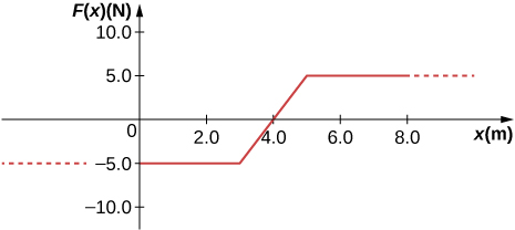 A graph of F of x, measured in Newtons, as a function of x, measured in meters. The horizontal scale runs from 0 to 8.0, and the vertical scale from-10.0 top 10.0. The function is constant at -5.0 N for x less than 3.0 meters. It increases linearly to 5.0 N at 5.0 meters, then remains constant  at 5.0 for x larger than 5.0 m.