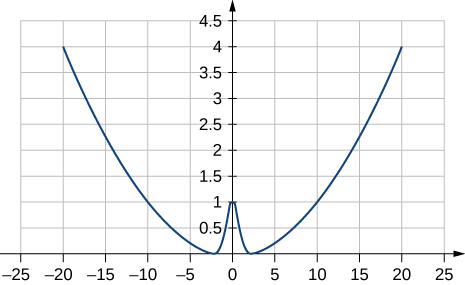 The potential energy function U of x equal to k x squared over two plus A e to the alpha x squared is plotted as a function of x, with k=0.02, A=1, and alpha equal to one. The horizontal scale runs from –25 to 25 and the vertical scale runs from 0 to 4.5. The function is an upward opening parabola with a small Gaussian upward bump at the center. For the parameters chosen in this plot, the bump has a maximum value of one.