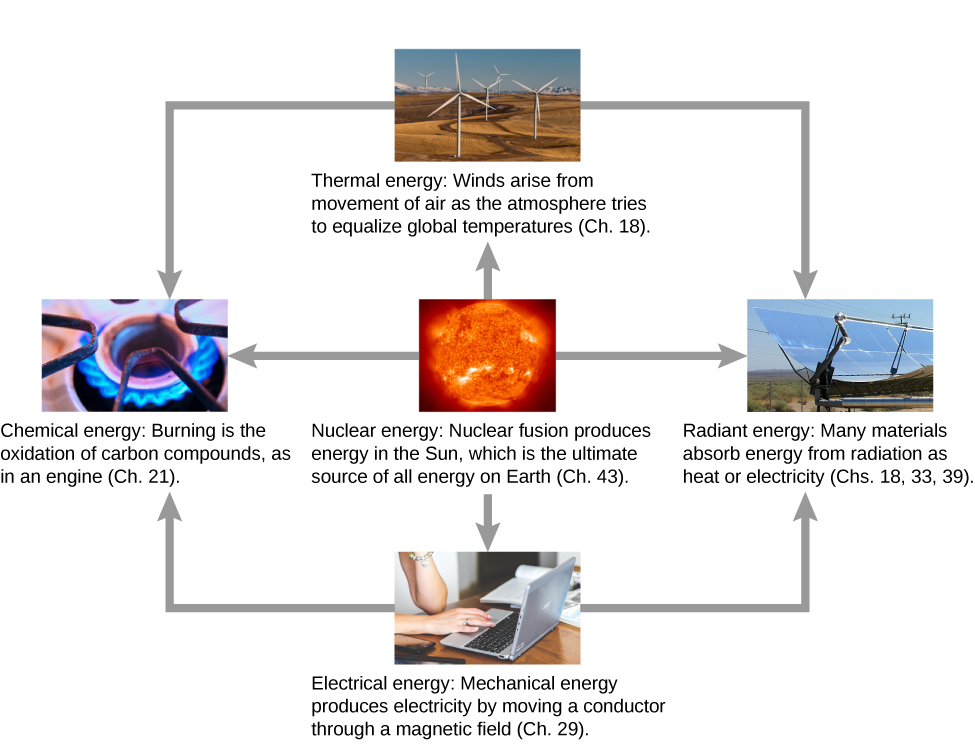 Examples of  the uses of different forms of energy are shown via photographs and conversions from one form to another via arrows. A photograph of the sun illustrates nuclear energy. Nuclear fusion produces energy in the sun, which is the ultimate source of all energy on earth (see chapter 43.) the sun’s nuclear energy may be converted to thermal, radiant, electrical, or chemical energy. Thermal energy is illustrated by a photograph of wind mills. Wind arises from movement of air as the atmosphere tries to equalize global temperatures (see chapter 18.) Radiant energy is illustrated by a photograph of solar panels. Many materials absorb radiant energy as heat or electricity (see chapters 18, 33, and 39.) electrical  energy is illustrated by a photograph of a of a laptop computer. Mechanical energy produces electricity by moving a conductor through a magnetic field (see chapter 29.) chemical energy is illustrated by a photograph of a gas burner flame. Burning is the oxidation of carbon compounds, as in an engine (see chapter 21.) Thermal energy and electrical energy can be converted into radiant or chemical energy.