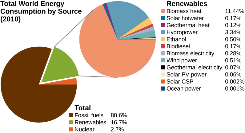 This figure presents pie charts of the total world energy consumption by source in 2010. A pie chart of the total energy consumption indicates that Fossil fuels accout for 80.6 percent, Renewables for16.7 percent, and nuclear for 2.7 percent. A second pie chart breaks down the renewable sources. In this pie chart, biomass heat accounts for 11.44 percent of the renewable sources, solar hot water for 0.17 percent, geothermal heat for 0.12 percent, hydropower for 3.34 percent, ethanol for 0.50 percent, biodiesel for 0.17 percent, biomass electricity for 0.28 percent, wind power for 0.51 percent, geothermal electricity for 0.07 percent, solar P V power for 0.06 percent, solar C S P for 0.002 percent, and ocian power for 0.001 percent.