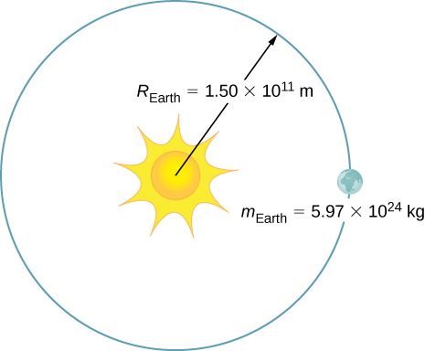 An illustration of the earth orbiting the sun. The mass of the earth is given as 5.97 times 10 to the 24 kilograms and the radius of the orbit is labeled R earth = 1.5 times 10 to the 11 meters.