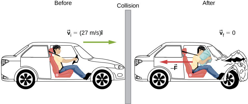 Before the collision, a car is traveling at velocity v sub I equals 27 meters per second to the right. After the collision, the car has velocity v sub f = 0 and the passenger feels a force minus F to the left.