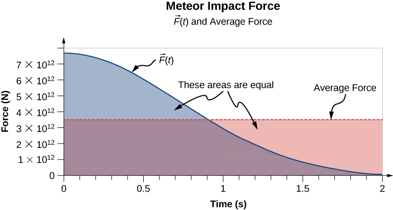 A graph of the force and the average force as a function of time of the meteor impact. The horizontal axis is time in seconds and ranges from 0 to 2 seconds. The vertical axis is Force in Newtons and ranges from 0 to 8 times 10 to the 12. At t=0 the force starts at a little under 8 times 10 to the 12 and decreases to almost 0 at t=2. The average force is constant at about 3.5 times 10 to the 12. The areas under each of the curves are shaded and we are told the areas are equal.