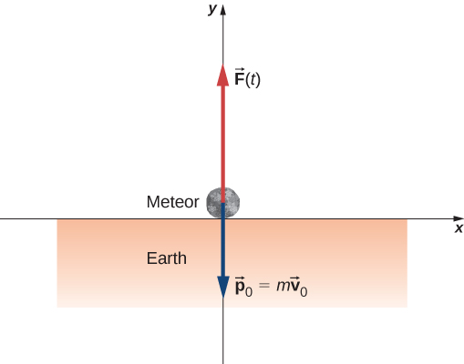 An x y coordinate system is shown. The region below the x axis is shaded and labeled Earth. A meteor is shown at the origin. An upward arrow at the origin is labeled F vector (t). A downward arrow at the origin is labeled p sub 0 vector equals m times v sub 0 vector.