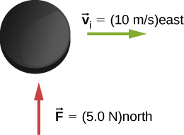 A puck is shown with force F equals 5.0 N north and v sub I = 10 meters per second east.