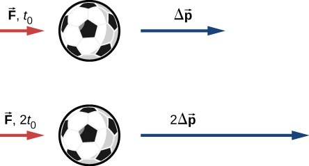 Two soccer balls are shown. In one figure, a red arrow labeled vector F, t sub 0 points to the right and a blue arrow labeled delta p vector also points to the right. In the second figure, a red arrow of the same length as in the first figure points to the right and is labeled vector F, 2 t sub 0. A blue arrow twice as long as the blue arrow in the first figure points to the right and is labeled 2 delta p vector.