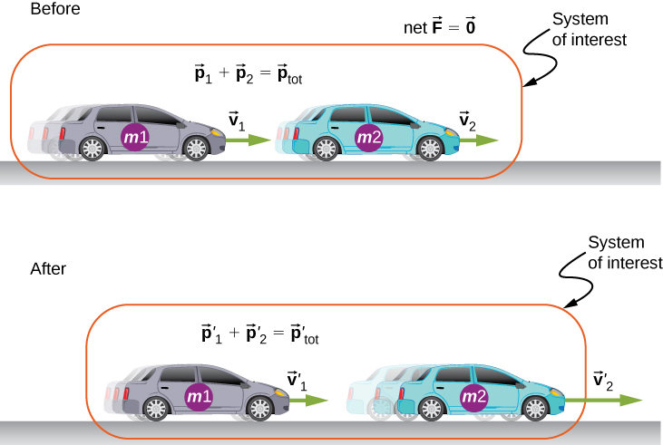 Illustration of collision of two cars with masses m 1 and m 2. The system of interest is the two cars before and after the collision. Before the collision, car m 2 is in front and moving forward with velocity v 2, and car m 1 is behind it, moving forward with velocity v 1. Net vector F = 0 and vectors p 1 plus p 2 equal p tot. After the collision, car m 2 is in front and moving forward with velocity v 2 prime which is larger than v 2 before the collision, and car m 1 is behind it, moving forward with velocity v 1 prime that is less than v 1 before the collision. Vectors p 1 prime plus p 2 prime equal p tot prime.