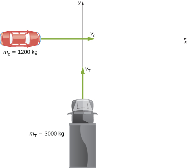 An x y coordinate system is shown. A large truck mass m T = 3000 kilograms is moving north toward the origin with velocity v T. A small car mass m c = 1200 kilograms is moving east toward the origin with velocity v c, which is less than v T.