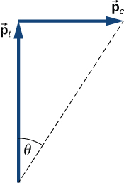 Arrow p c points horizontally to the right. Arrow p t points vertically upward. The head of p t meets the tail of p c. P t is longer than p t. A dashed line is shown from the tail of p t to the head of p c. The angle between the dashed line and p t, at the tail of p t, is labeled as theta.