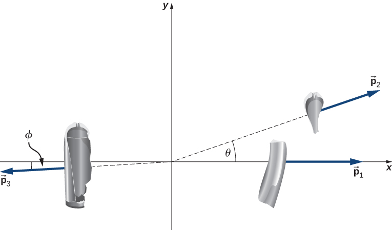The three pieces of the scuba tank are shown on an x y coordinate system. The medium size piece is on the positive x axis and has momentum p 1 in the plus x direction. The smallest piece is at an angle theta above the positive x axis and has momentum p 2. The largest piece is at an angle phi below the negative x axis and has momentum p 3.