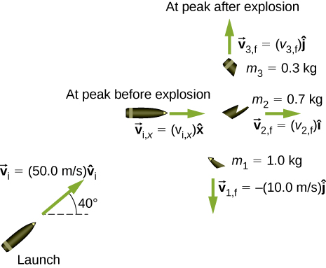 A bullet at launch has v sub i = 50.0 meters per second directed at 40 degrees above the horizontal. At peak before explosion, the bullet is directed to the right with vector v sub i, x = v sub i x x hat. At leak after explosion, there are three pieces. M 1 = 1.0 k g has v 1 f = minus 10 meters per second j hat, downward. M 2 = 0.7 k g has vector v sub 2, f = v sub 2 f i hat to the right. M 3 = 0.3 k g has vector v sub 3, f = v sub 3 f j hat up..