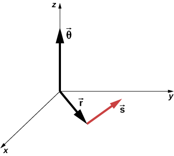 Figure is an XYZ coordinate system that shows three vectors. Vector Theta points in the positive Z direction. Vector s is in the XY plane. Vector r is directed from the origin of the coordinate system to the beginning of the vector s.