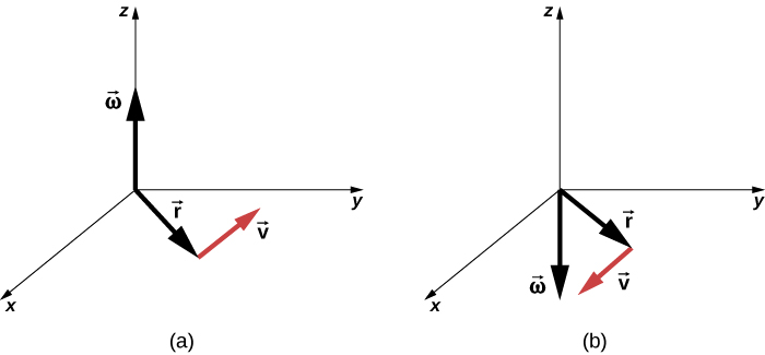 Figure A is an XYZ coordinate system that shows three vectors. Vector Omega points in the positive Z direction. Vector v is in the XY plane. Vector r is directed from the origin of the coordinate system to the beginning of the vector v. Figure B is an XYZ coordinate system that shows three vectors. Vector Omega points in the negative Z direction. Vector v is in the XY plane. Vector r is directed from the origin of the coordinate system to the beginning of the vector v.