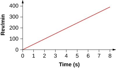 Figure is a graph of the angular velocity in rev per minute plotted versus time in seconds. Angular velocity is zero when the time is equal to zero and increases linearly with time.