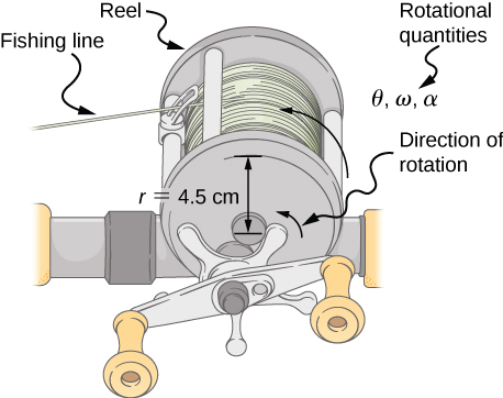 Figure is a drawing of a fishing line coming off a rotating reel. Rotation radius is 4.5 cm, rotation takes place in the counterclockwise direction.