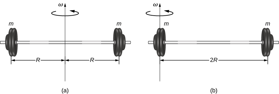 Figure A shows a barbell of the length 2 R with the masses m at the ends. It is rotating through its center. Figure B shows a barbell of the length 2 R with the masses m at the ends. It is rotating through one end.