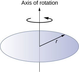 Figure shows a disk of radius r that rotates around an axis that passes through the center.