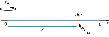 Figure shows a thin rod that rotates about an axis through the end. Part of the rod of the length dx has a mass dm.