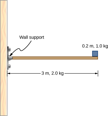 Figure shows a horizontal beam that is connected to the wall. Beam has a length of 3 m and mass 2.0 kg. In addition, a mass of 1.0 kg and width 0.2 m sits at the end of the beam.
