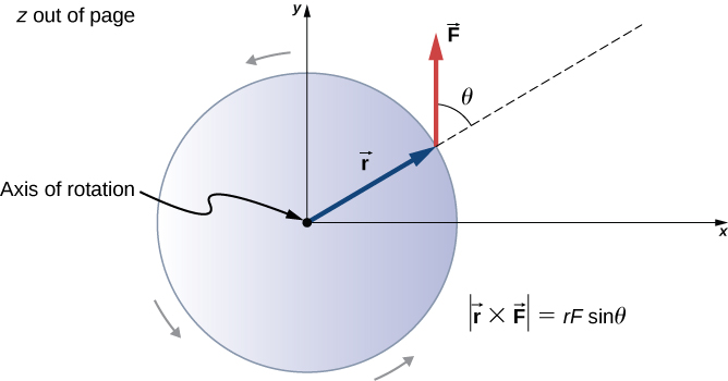 Figure shows a disk that rotates counterclockwise about its axis through the center.