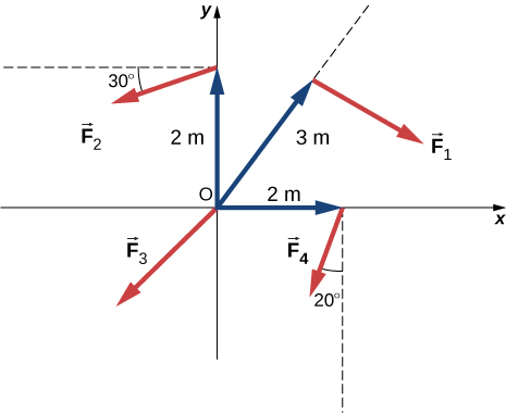 Figure shows the XY coordinate system. Force F1 is applied from the point that is located at the line that originates from the center of the coordinate system and is directed towards the top right corner. Point is 3 meters away from the origin and force F1 is directed towards the right bottom corner. Force F2 is applied from the point that is located at the Y axis, 2 meters above the center of the coordinate system. Force F2 forms 30 degree angle with the line parallel to the X axis and is directed towards the left bottom corner. Force F3 is applied from the center of coordinate system and is directed towards the left bottom corner. Force F4 is applied from the point that is located at the X axis, 2 meters to the right from the center of the coordinate system. Force F2 forms 20 degree angle with the line parallel to the Y axis and is directed towards the left bottom corner.