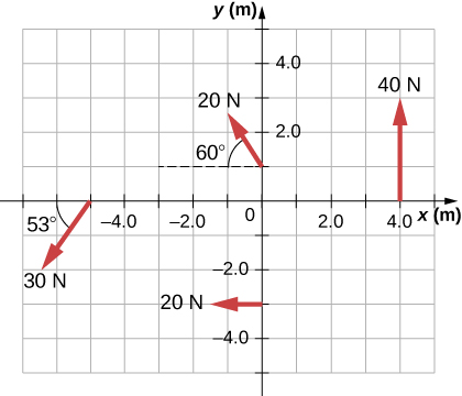 Figure shows four forces producing torques that plotted at the XY coordinate system. Both X and Y axes plot distance in meters. Vector for the force that has a magnitude of 40 N starts at (4,0) point, is parallel to the Y axis, and is directed to the positive direction. Vector for the force that has a magnitude of 20 N starts at (0,-3) point, is parallel to the X axis, and is directed to the negative direction. Another vector for the force that has a magnitude of 20 N starts at (0,1) point, and is directed to the left top part of the graph forming a 60 degree angle with the X axis. Vector for the force that has a magnitude of 30 N starts at (-5,0) point, and is directed to the left bottom part of the graph forming a 53 degree angle with the X axis.