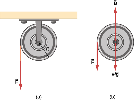 Figure A shows a string wrapped around a pulley of radius R. The pulley is pulled down with a force F. Figure B shows free body that is pulled down with forces F and Mg and is pushed up with force B .