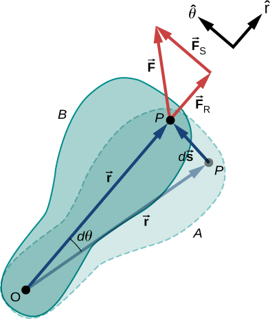 Figure shows the rigid body is constrained to rotate about a fixed axis that is perpendicular to the page and passes through a point labeled as O. The rotational axis is fixed, so the vector r moves in a circle of radius r, and the vector ds is perpendicular to vector r. An external force F is applied to point P and makes rigid body rotates through an angle dtheta.