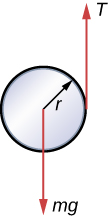 An illustration of a cylinder, radius r, and the forces on it. The force m g acts on the center of the cylinder and points down. The force T acts on the right hand edge and points up.