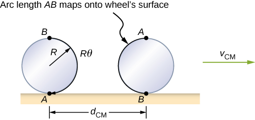 A wheel, radius R, rolling on a horizontal surface and moving to the right at v sub C M is drawn in two positions. In the first position, point A on the wheel is at the bottom, in contact with the surface, and point B is at the top. The arc length from A to B along the rim of the wheel is highlighted and labeled as being R theta. In the second position, point B on the wheel is at the bottom, in contact with the surface, and point A is at the top. The horizontal distance between the wheel’s point of contact with the surface in the two illustrated positions is d sub C M. The arc length A B is now on the other side of the wheel.