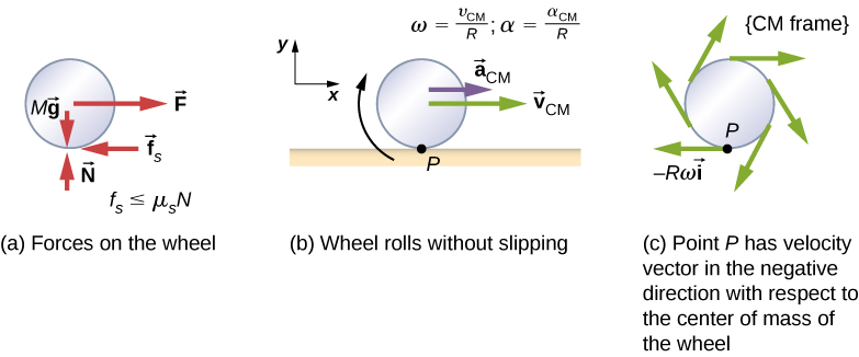 Figure a shows a free body diagram of a wheel, including the location where the forces act. Four forces are shown: M g is a downward force acting on the center of the wheel. N is an upward force acting on the bottom of the wheel. F is a force to the right, acting on the center of the wheel, and f sub s is a force to the left acting on the bottom of the wheel. The force f sub s is smaller or equal to mu sub s times N. Figure b is an illustration of a wheel rolling without slipping on a horizontal surface. Point P is the contact point between the bottom of the wheel and the surface. The wheel has a clockwise rotation, an acceleration to the right of a sub C M and a velocity to the right of v sub V M. The relations omega equals v sub C M over R and alpha equals a sub C M over R are given. A coordinate system with positive x to the right and positive y up is shown. Figure c shows wheel in the center of mass frame. Point P has velocity vector in the negative direction with respect to the center of mass of the wheel. That vector is shown on the diagram and labeled as minus R omega i hat. It is tangent to the wheel at the bottom, and pointing to the left. Additional vectors at various locations on the rim of the wheel are shown, all tangent to the wheel and pointing clockwise.