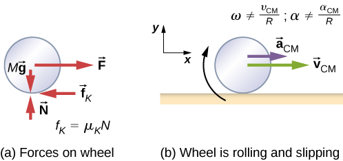 Figure a shows a free body diagram of a wheel, including the location where the forces act. Four forces are shown: M g is a downward force acting on the center of the wheel. N is an upward force acting on the bottom of the wheel. F is a force to the right, acting on the center of the wheel, and f sub k is a force to the left acting on the bottom of the wheel. The force f sub k is equal to mu sub k times N. Figure b is an illustration of the wheel rolling and slipping on a horizontal surface. The wheel has a clockwise rotation, an acceleration to the right of a sub C M and a velocity to the right of v sub V M. omega does not equal v sub C M over R and alpha does not equal a sub C M over R. A coordinate system with positive x to the right and positive y up is shown.