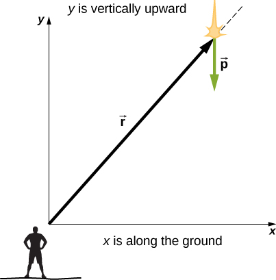 An x y coordinate system is shown, with positive x to the right, along the ground, and positive y vertically upward. An observer is shown near the origin. A vector r is shown from the origin to a meteor at some large positive x and positive y coordinates. The vector p at the location of the meteor points down.