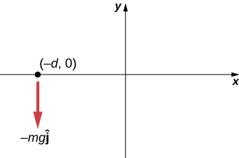 An x y coordinate system is shown, with positive x to the right and positive y up. A particle is shown on the x axis, to the left of the y axis, at location minus d comma zero. A force minus m g j hat acts downward on the particle.