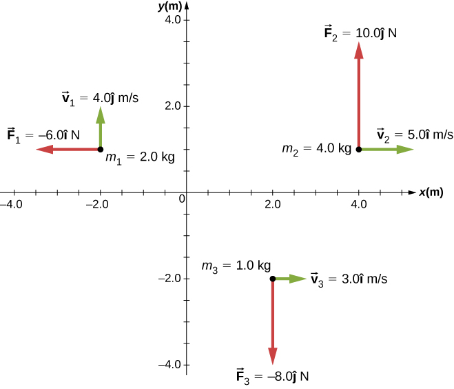 Three particles in the x y plane with different position and momentum vectors are shown. The x and y axes show position in meters and have a range of -4.0 to 4.0 meters. Particle 1 is at x=-2.0 meters and y=1.0 meters, m sub 1 equals 2.0 kilograms, v sub 1 is 4.0 j hat meters per second, upward, and F sub 1 is -6.0 i hat Newtons to the left. Particle 2 is at x=4.0 meters and y=1.0 meters, m sub 2 equals 4.0 kilograms, v sub 2 is 5.0 i hat meters per second, to the right, and F sub 2 is 10.0 j hat Newtons up. Particle 3 is at x=2.0 meters and y=-2.0 meters, m sub 3 equals 1.0 kilograms, v sub 3 is 3.0 i hat meters per second, to the right, and F sub 3 is -8.0 j hat Newtons down.