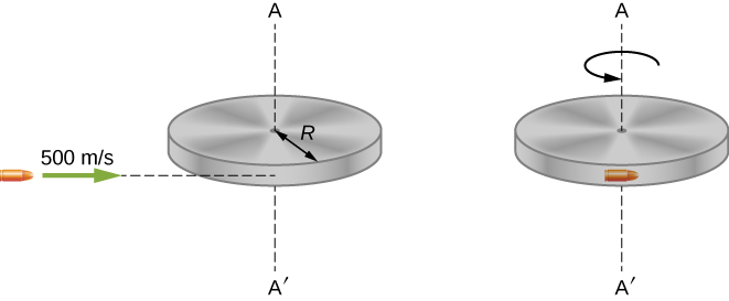 Illustrations of a bullet before and after striking a disk. On the left is the before illustration. The bullet is travelling to the left at 500 meters per second, toward the front edge of a horizontal disk of radius R. The vertical axis through the center of the disc is shown as a vertical line connecting points A above and A prime below the center. On the right is the after illustration. The bullet is embedded in the edge of the disk, which is rotating about the vertical axis through the center. The rotation is counterclockwise as viewed from above.